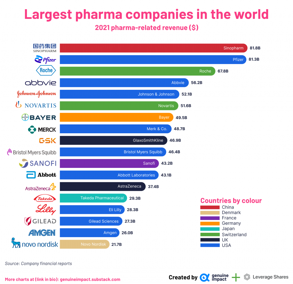 Ranking of pharmaceutical companies