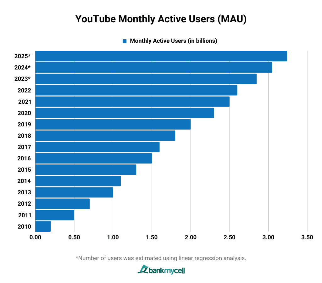 YouTube Number of users