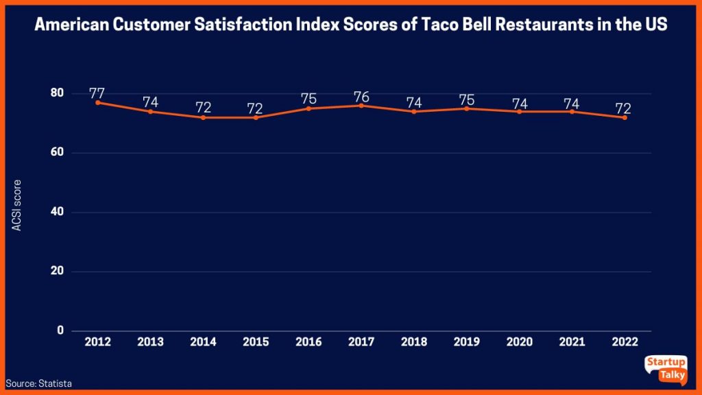 The success of taco bell